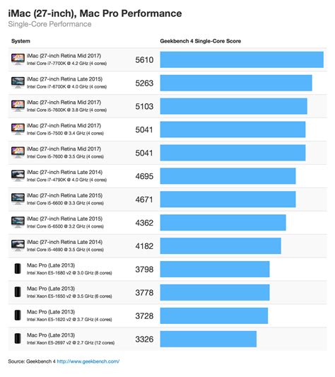geekbench score chart.